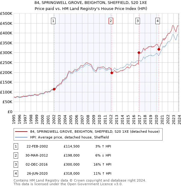 84, SPRINGWELL GROVE, BEIGHTON, SHEFFIELD, S20 1XE: Price paid vs HM Land Registry's House Price Index