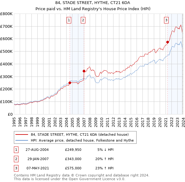 84, STADE STREET, HYTHE, CT21 6DA: Price paid vs HM Land Registry's House Price Index