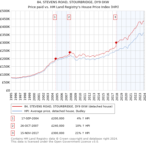84, STEVENS ROAD, STOURBRIDGE, DY9 0XW: Price paid vs HM Land Registry's House Price Index