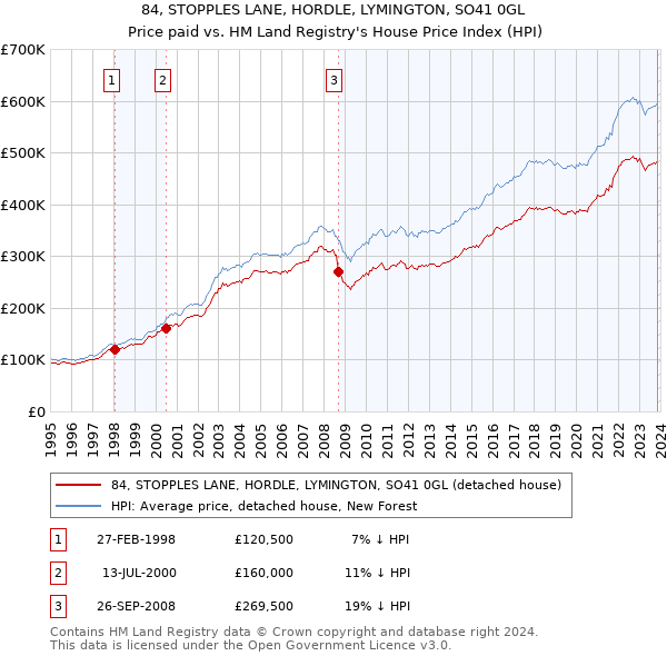 84, STOPPLES LANE, HORDLE, LYMINGTON, SO41 0GL: Price paid vs HM Land Registry's House Price Index
