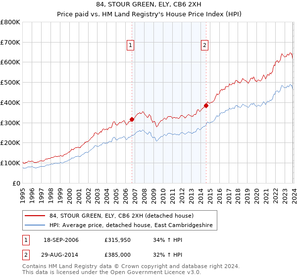 84, STOUR GREEN, ELY, CB6 2XH: Price paid vs HM Land Registry's House Price Index