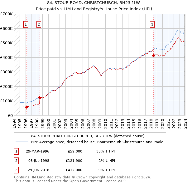 84, STOUR ROAD, CHRISTCHURCH, BH23 1LW: Price paid vs HM Land Registry's House Price Index