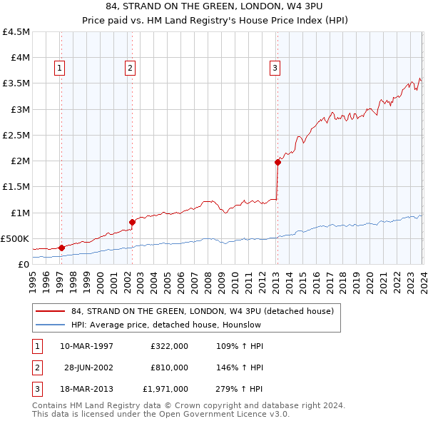 84, STRAND ON THE GREEN, LONDON, W4 3PU: Price paid vs HM Land Registry's House Price Index