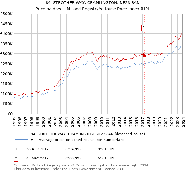 84, STROTHER WAY, CRAMLINGTON, NE23 8AN: Price paid vs HM Land Registry's House Price Index