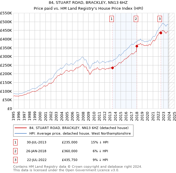 84, STUART ROAD, BRACKLEY, NN13 6HZ: Price paid vs HM Land Registry's House Price Index