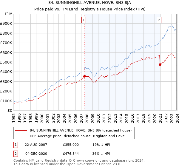 84, SUNNINGHILL AVENUE, HOVE, BN3 8JA: Price paid vs HM Land Registry's House Price Index