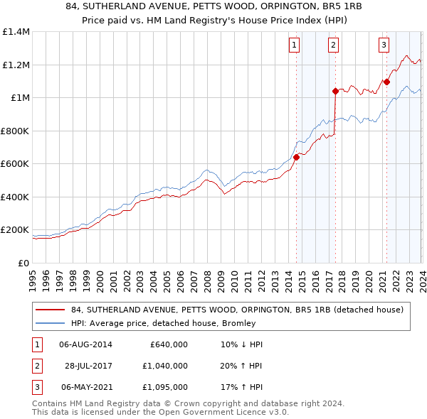 84, SUTHERLAND AVENUE, PETTS WOOD, ORPINGTON, BR5 1RB: Price paid vs HM Land Registry's House Price Index