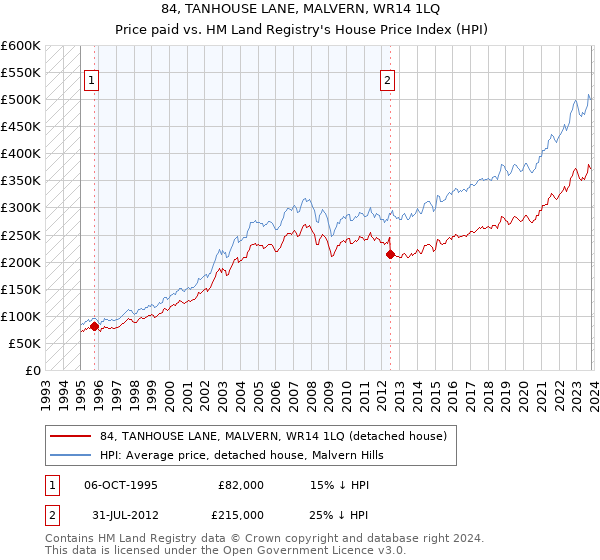 84, TANHOUSE LANE, MALVERN, WR14 1LQ: Price paid vs HM Land Registry's House Price Index