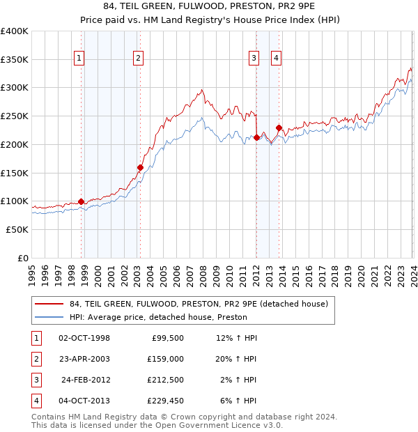 84, TEIL GREEN, FULWOOD, PRESTON, PR2 9PE: Price paid vs HM Land Registry's House Price Index