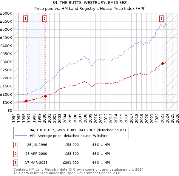 84, THE BUTTS, WESTBURY, BA13 3EZ: Price paid vs HM Land Registry's House Price Index