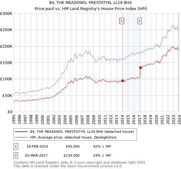 84, THE MEADOWS, PRESTATYN, LL19 8HA: Price paid vs HM Land Registry's House Price Index