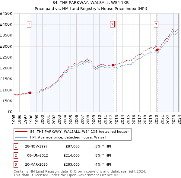 84, THE PARKWAY, WALSALL, WS4 1XB: Price paid vs HM Land Registry's House Price Index