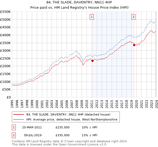 84, THE SLADE, DAVENTRY, NN11 4HP: Price paid vs HM Land Registry's House Price Index