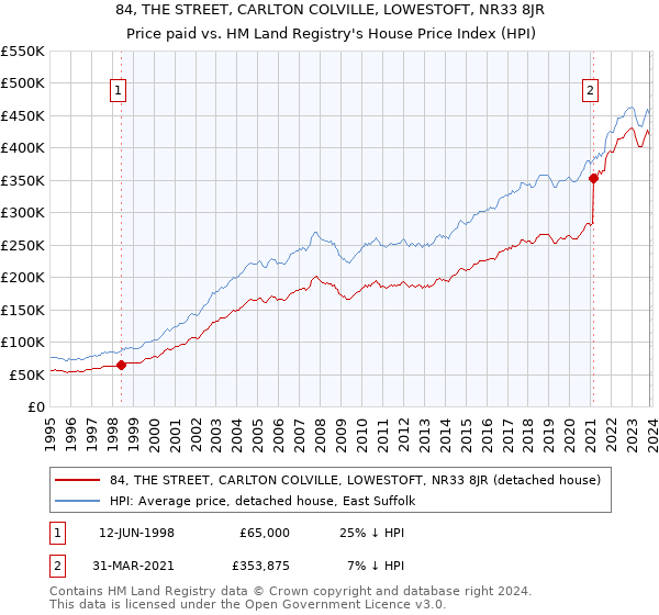 84, THE STREET, CARLTON COLVILLE, LOWESTOFT, NR33 8JR: Price paid vs HM Land Registry's House Price Index