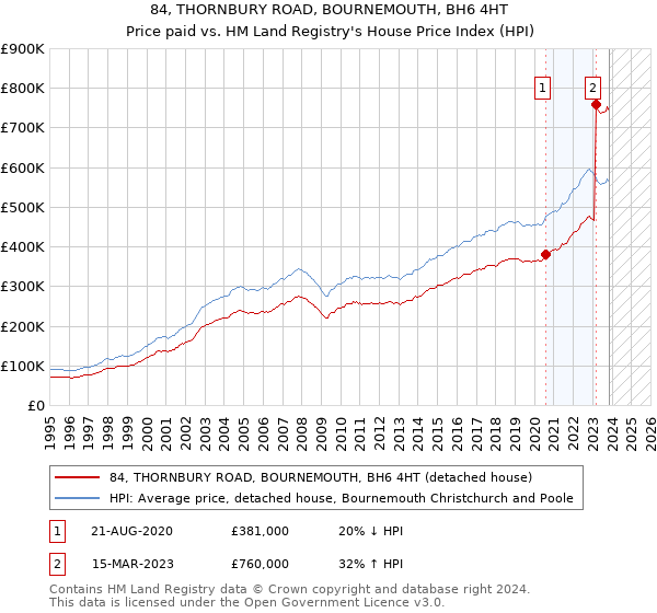 84, THORNBURY ROAD, BOURNEMOUTH, BH6 4HT: Price paid vs HM Land Registry's House Price Index