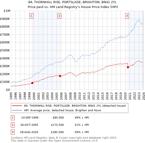 84, THORNHILL RISE, PORTSLADE, BRIGHTON, BN41 2YL: Price paid vs HM Land Registry's House Price Index