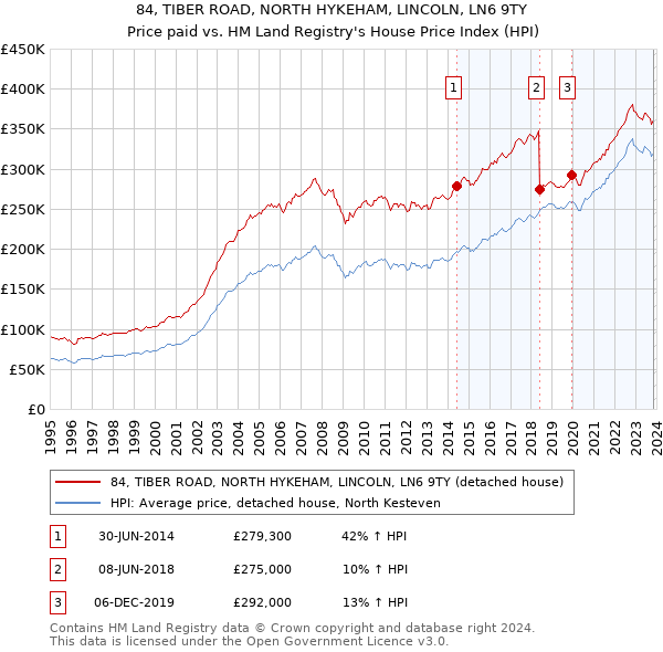84, TIBER ROAD, NORTH HYKEHAM, LINCOLN, LN6 9TY: Price paid vs HM Land Registry's House Price Index