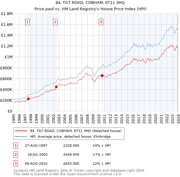 84, TILT ROAD, COBHAM, KT11 3HQ: Price paid vs HM Land Registry's House Price Index