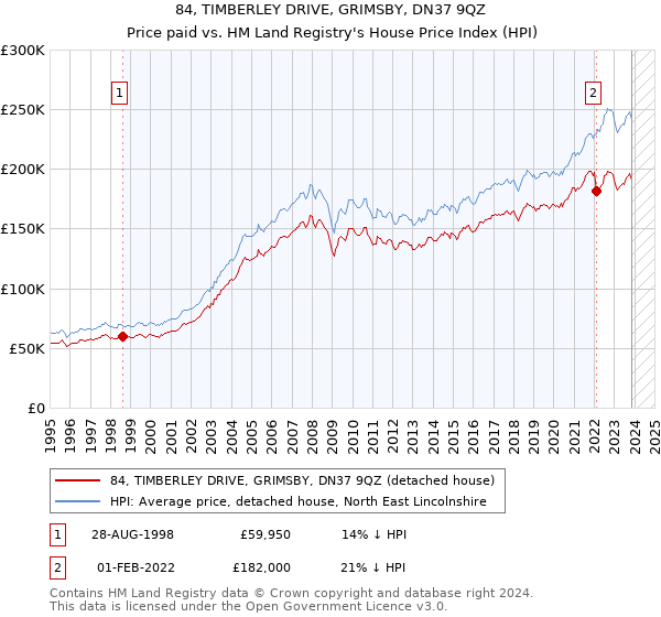 84, TIMBERLEY DRIVE, GRIMSBY, DN37 9QZ: Price paid vs HM Land Registry's House Price Index