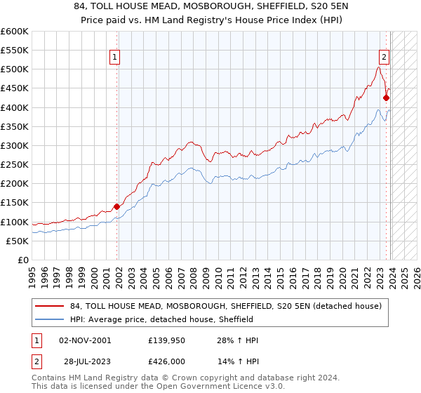 84, TOLL HOUSE MEAD, MOSBOROUGH, SHEFFIELD, S20 5EN: Price paid vs HM Land Registry's House Price Index