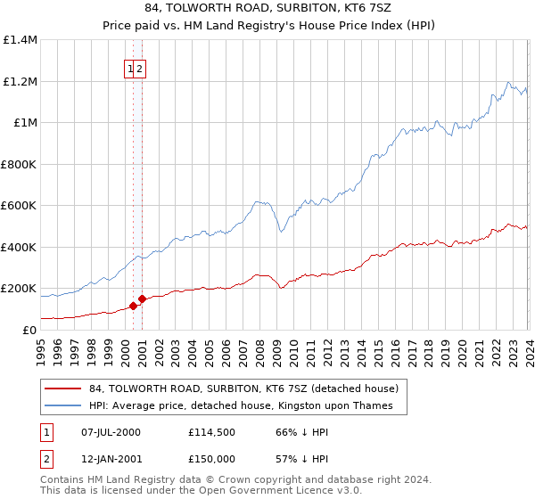 84, TOLWORTH ROAD, SURBITON, KT6 7SZ: Price paid vs HM Land Registry's House Price Index