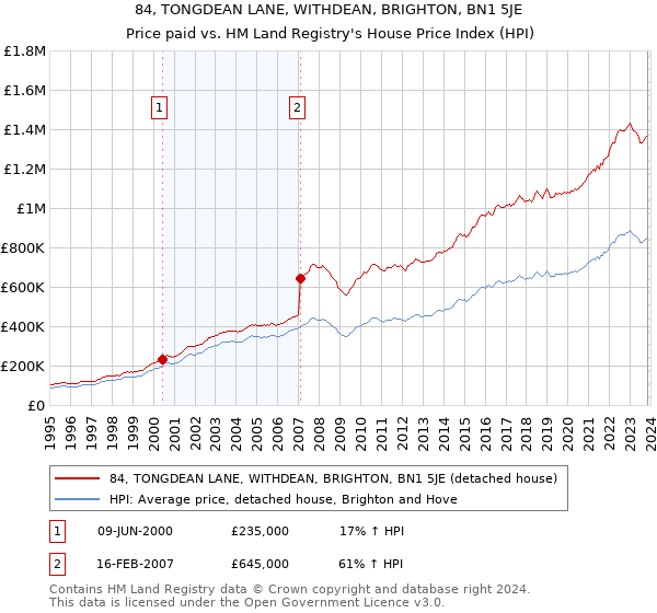 84, TONGDEAN LANE, WITHDEAN, BRIGHTON, BN1 5JE: Price paid vs HM Land Registry's House Price Index