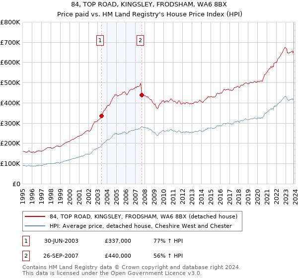 84, TOP ROAD, KINGSLEY, FRODSHAM, WA6 8BX: Price paid vs HM Land Registry's House Price Index