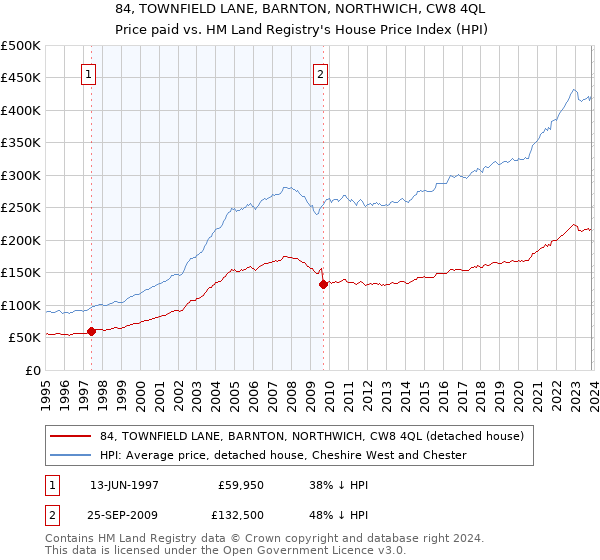 84, TOWNFIELD LANE, BARNTON, NORTHWICH, CW8 4QL: Price paid vs HM Land Registry's House Price Index