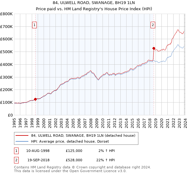 84, ULWELL ROAD, SWANAGE, BH19 1LN: Price paid vs HM Land Registry's House Price Index