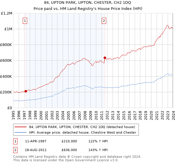 84, UPTON PARK, UPTON, CHESTER, CH2 1DQ: Price paid vs HM Land Registry's House Price Index
