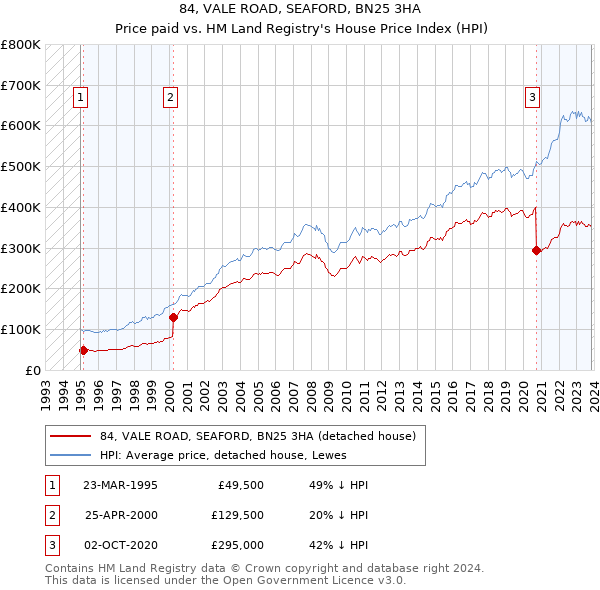 84, VALE ROAD, SEAFORD, BN25 3HA: Price paid vs HM Land Registry's House Price Index