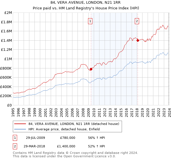 84, VERA AVENUE, LONDON, N21 1RR: Price paid vs HM Land Registry's House Price Index