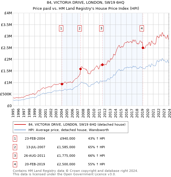 84, VICTORIA DRIVE, LONDON, SW19 6HQ: Price paid vs HM Land Registry's House Price Index