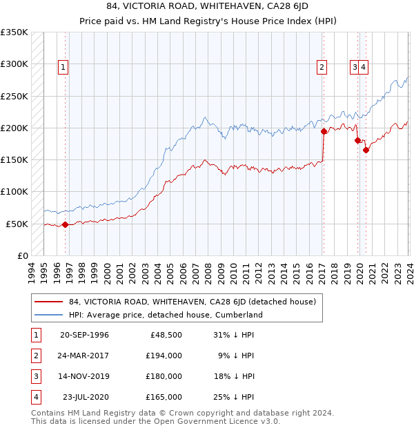 84, VICTORIA ROAD, WHITEHAVEN, CA28 6JD: Price paid vs HM Land Registry's House Price Index