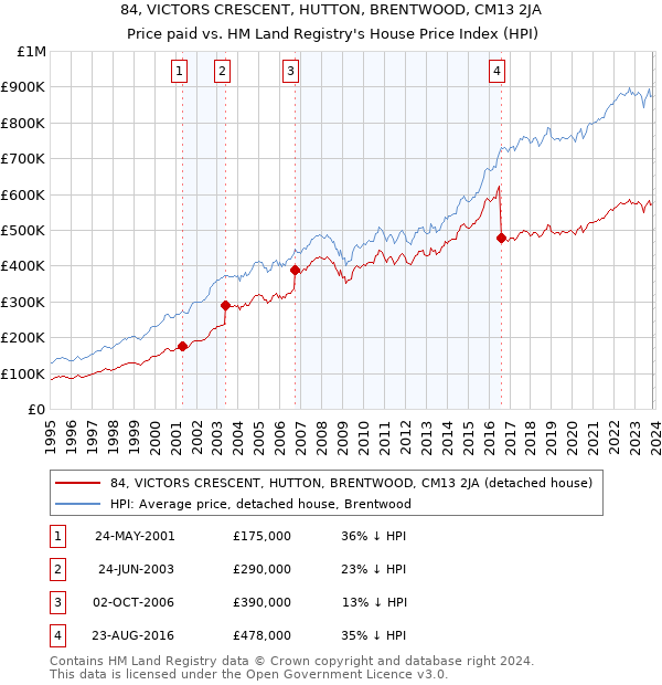 84, VICTORS CRESCENT, HUTTON, BRENTWOOD, CM13 2JA: Price paid vs HM Land Registry's House Price Index