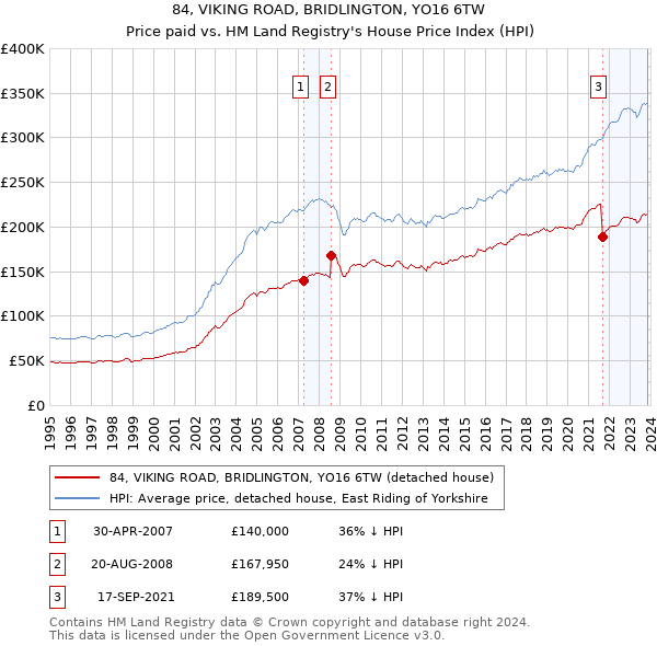84, VIKING ROAD, BRIDLINGTON, YO16 6TW: Price paid vs HM Land Registry's House Price Index