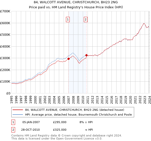84, WALCOTT AVENUE, CHRISTCHURCH, BH23 2NG: Price paid vs HM Land Registry's House Price Index