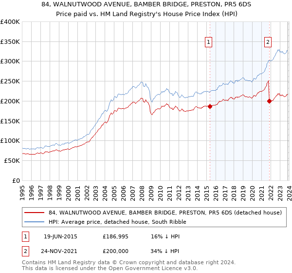 84, WALNUTWOOD AVENUE, BAMBER BRIDGE, PRESTON, PR5 6DS: Price paid vs HM Land Registry's House Price Index