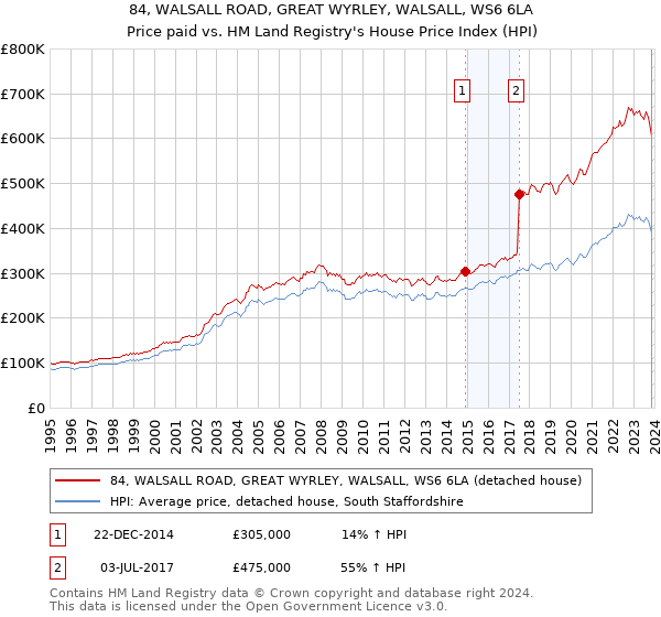 84, WALSALL ROAD, GREAT WYRLEY, WALSALL, WS6 6LA: Price paid vs HM Land Registry's House Price Index
