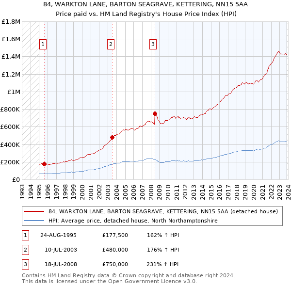 84, WARKTON LANE, BARTON SEAGRAVE, KETTERING, NN15 5AA: Price paid vs HM Land Registry's House Price Index