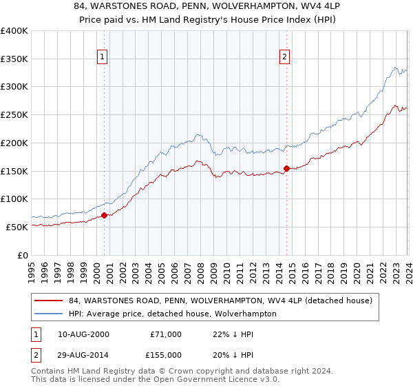84, WARSTONES ROAD, PENN, WOLVERHAMPTON, WV4 4LP: Price paid vs HM Land Registry's House Price Index