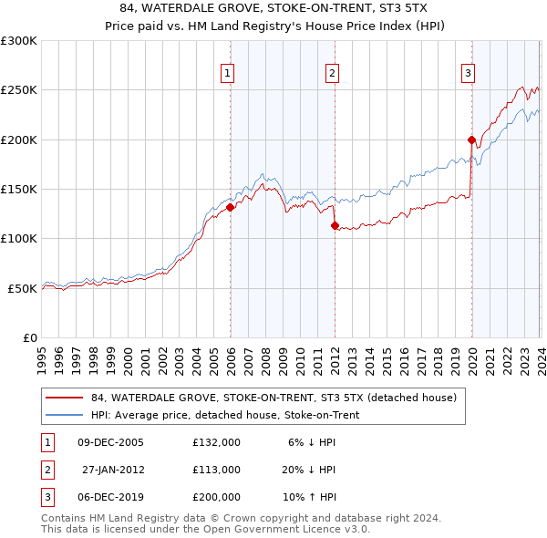 84, WATERDALE GROVE, STOKE-ON-TRENT, ST3 5TX: Price paid vs HM Land Registry's House Price Index