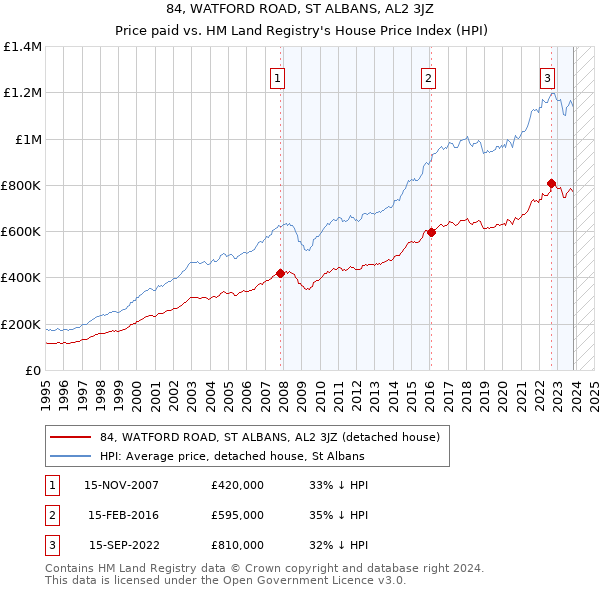 84, WATFORD ROAD, ST ALBANS, AL2 3JZ: Price paid vs HM Land Registry's House Price Index