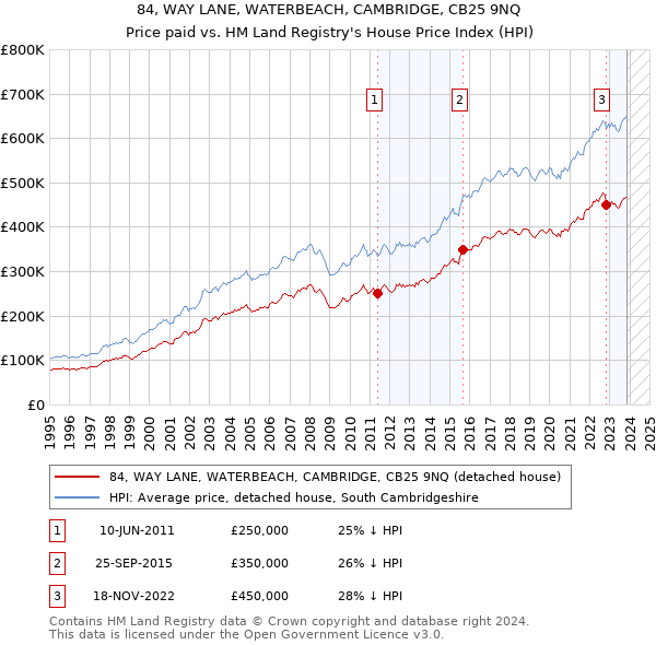 84, WAY LANE, WATERBEACH, CAMBRIDGE, CB25 9NQ: Price paid vs HM Land Registry's House Price Index