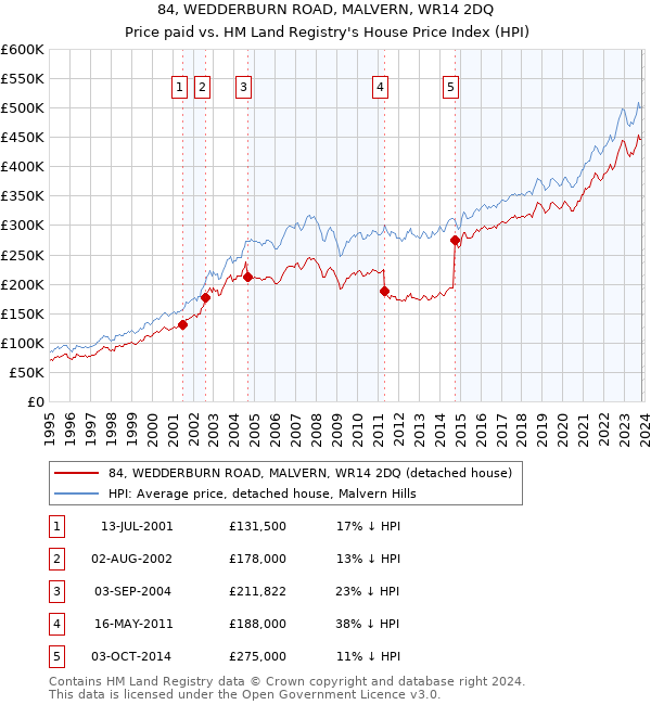 84, WEDDERBURN ROAD, MALVERN, WR14 2DQ: Price paid vs HM Land Registry's House Price Index