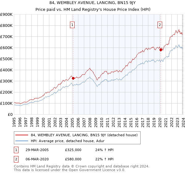 84, WEMBLEY AVENUE, LANCING, BN15 9JY: Price paid vs HM Land Registry's House Price Index