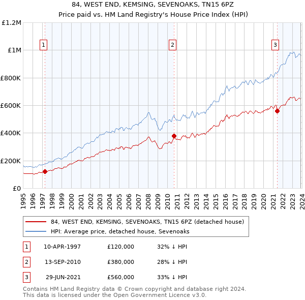 84, WEST END, KEMSING, SEVENOAKS, TN15 6PZ: Price paid vs HM Land Registry's House Price Index