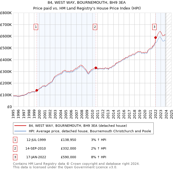 84, WEST WAY, BOURNEMOUTH, BH9 3EA: Price paid vs HM Land Registry's House Price Index