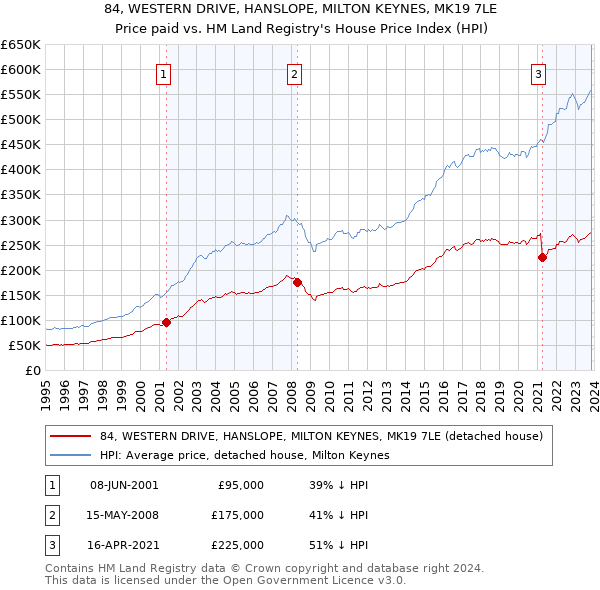 84, WESTERN DRIVE, HANSLOPE, MILTON KEYNES, MK19 7LE: Price paid vs HM Land Registry's House Price Index