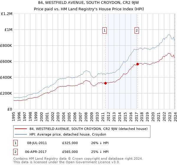 84, WESTFIELD AVENUE, SOUTH CROYDON, CR2 9JW: Price paid vs HM Land Registry's House Price Index